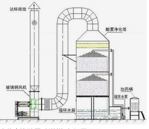 酸霧噴淋塔、洗滌塔、凈化塔